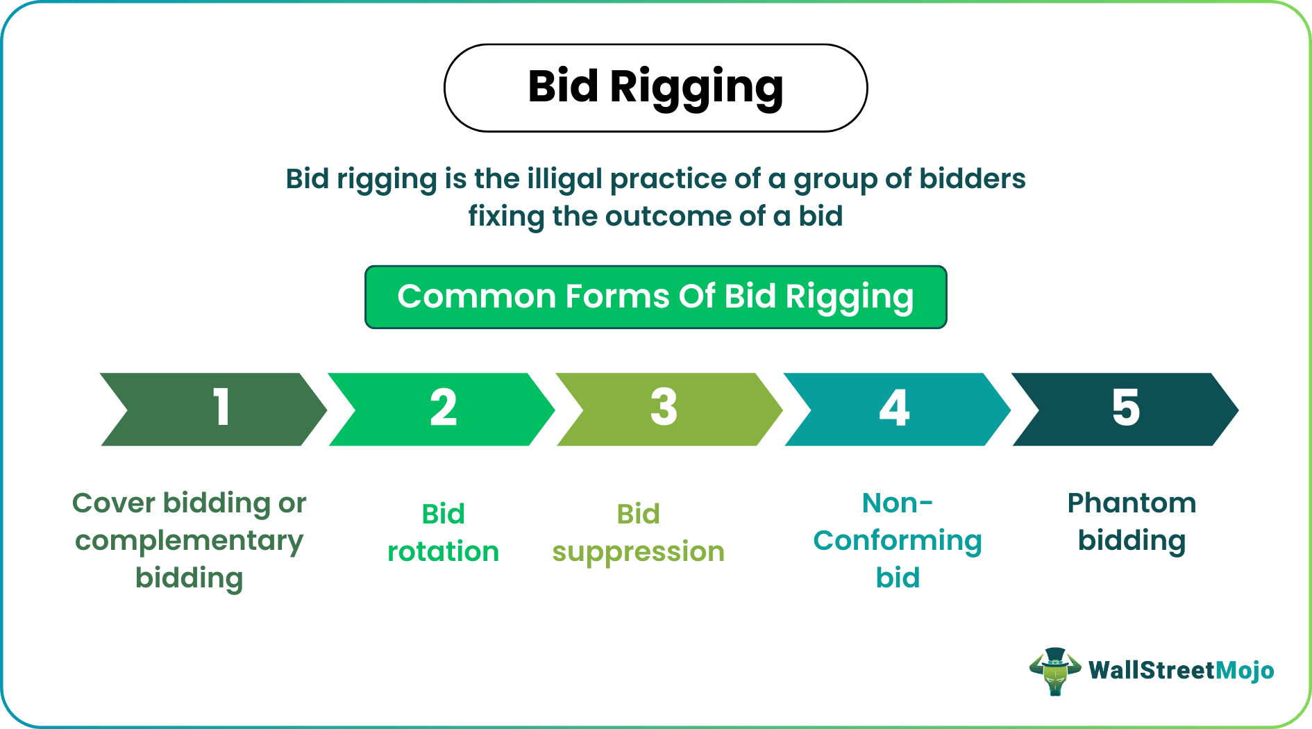 Bid Rigging - Definition, Examples, How does it Work?