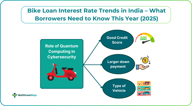 Bike Loan Interest Rate Trends in India
