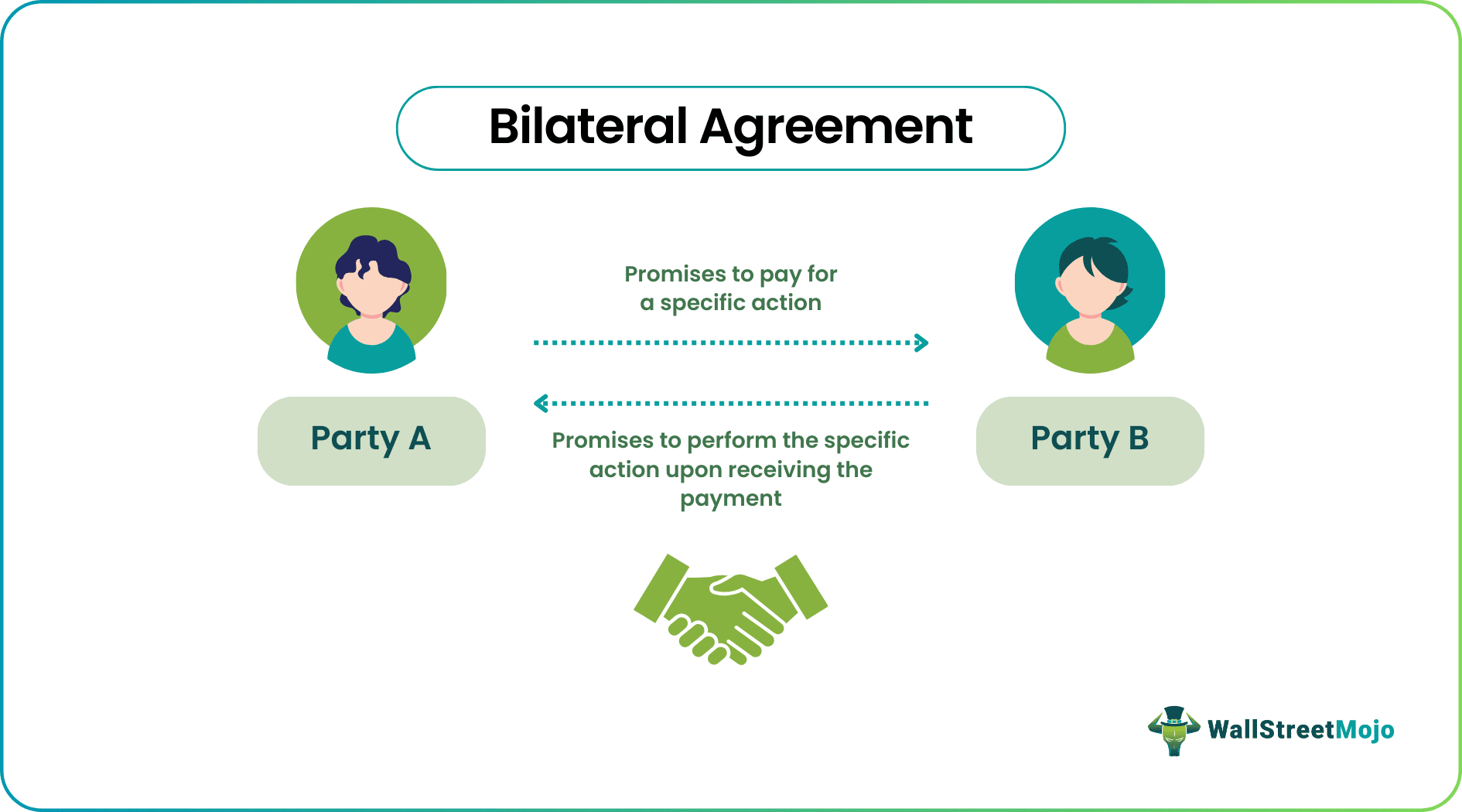 Bilateral Contract