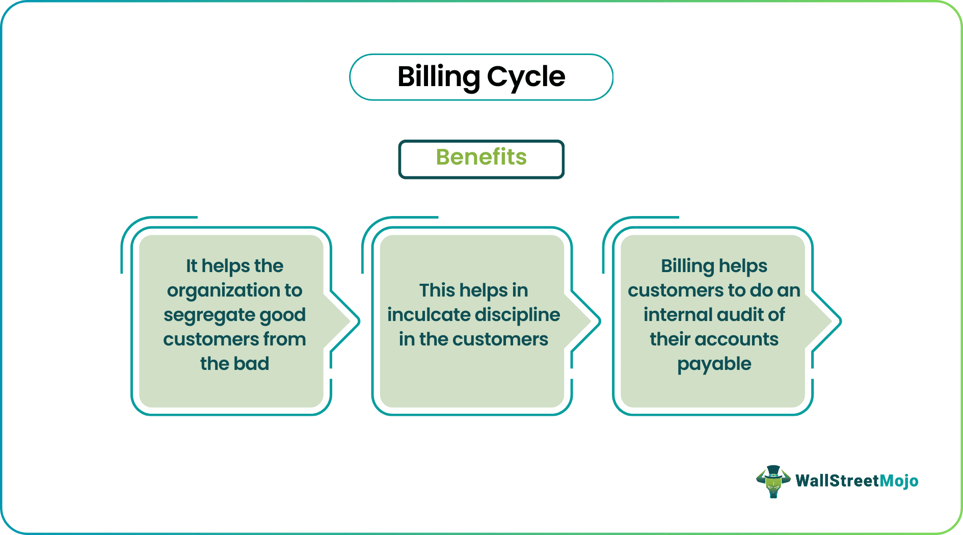 Billing Cycle Benefits