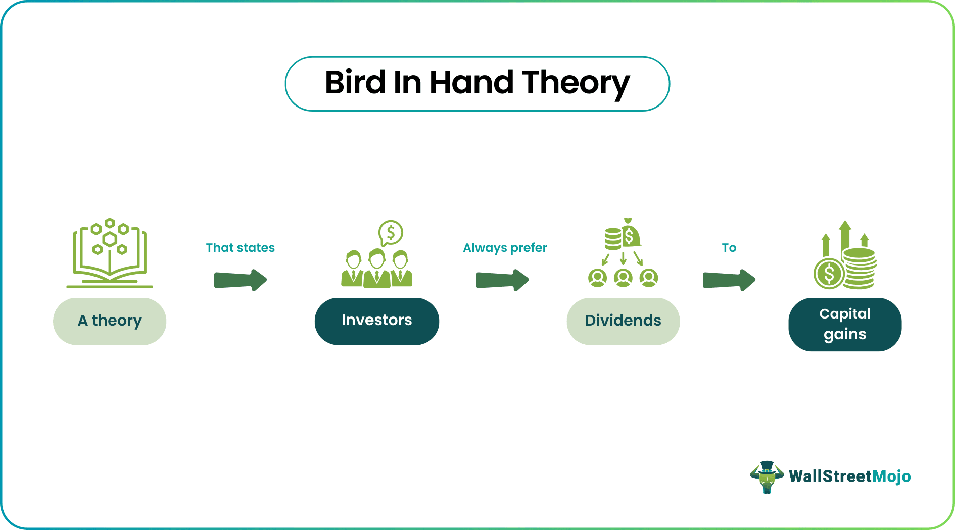 Bird In Hand Theory