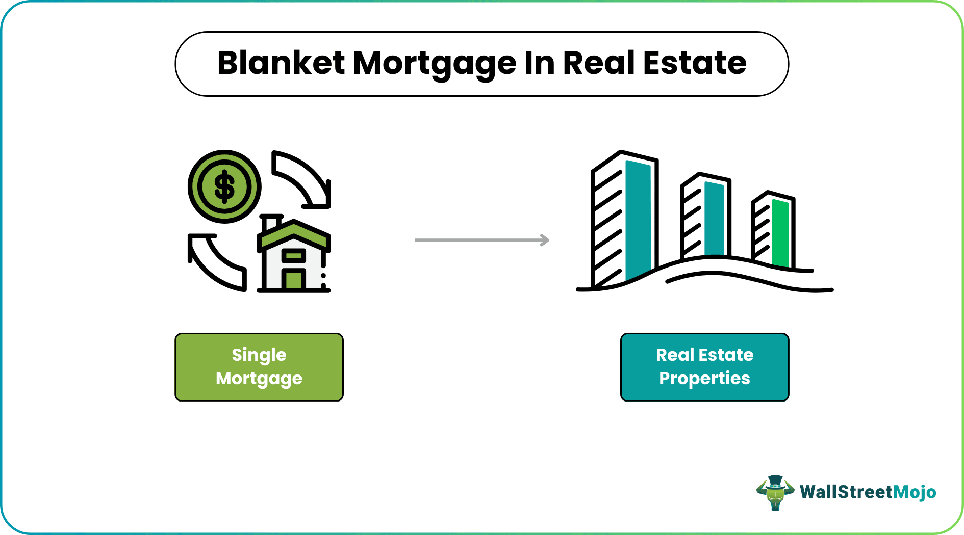 Blanket Mortgage
