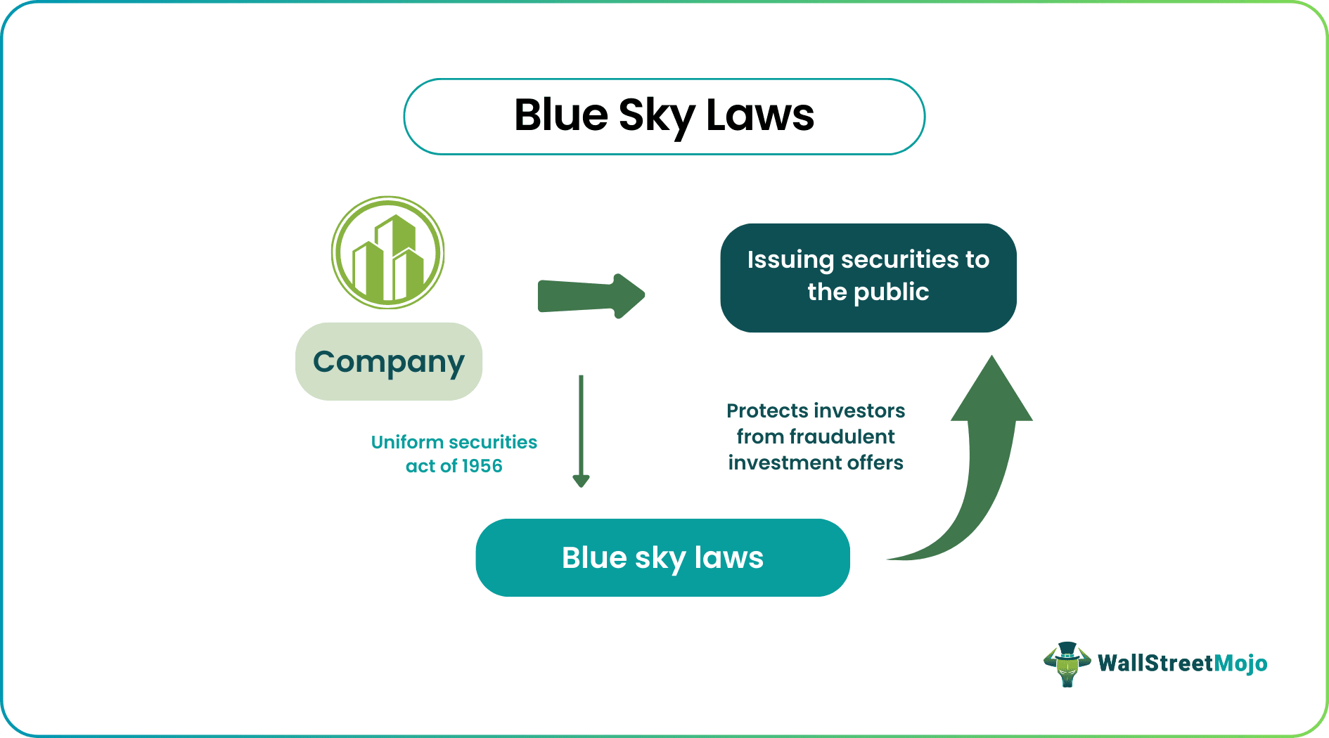 Blue Sky Laws