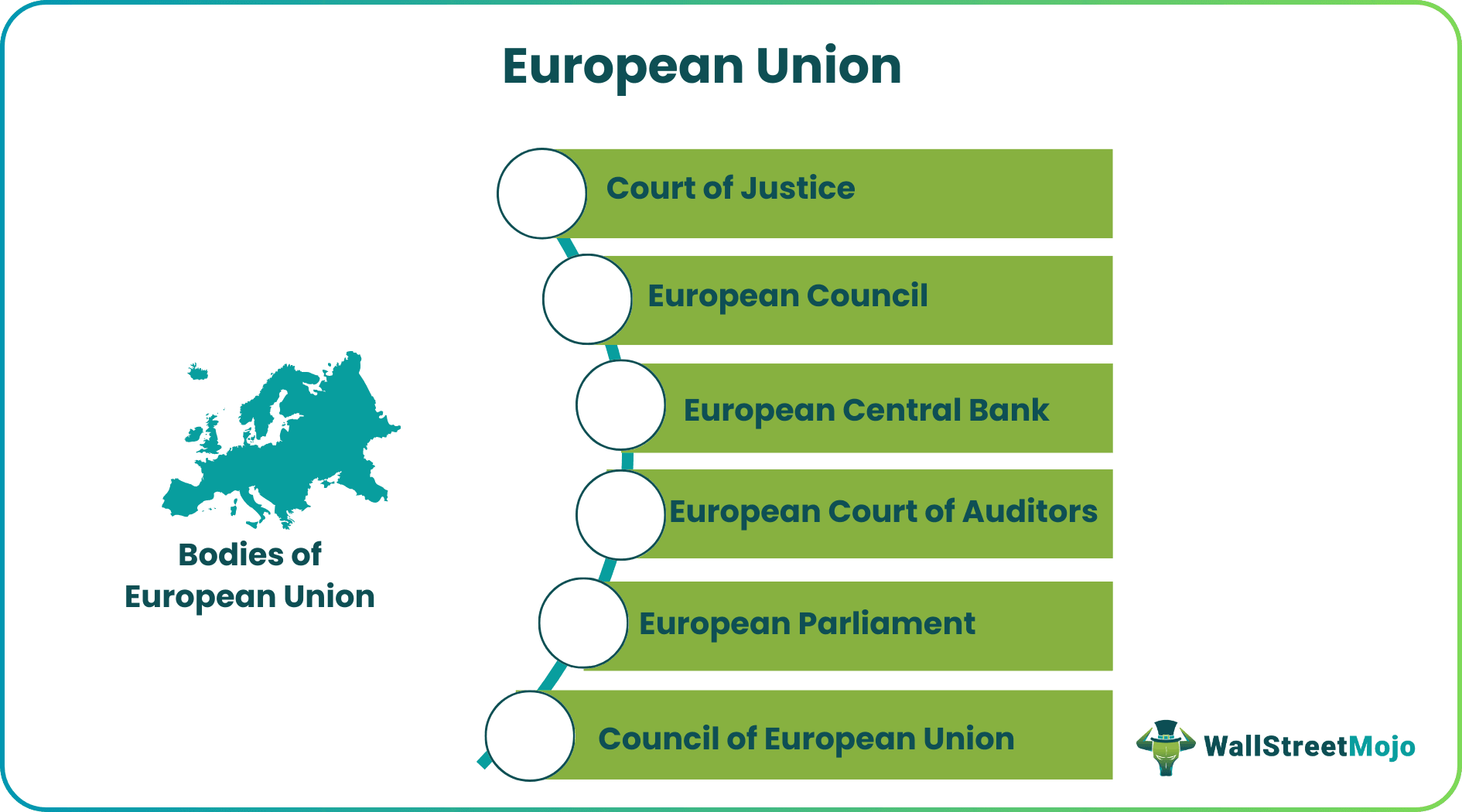 Bodies of European Union