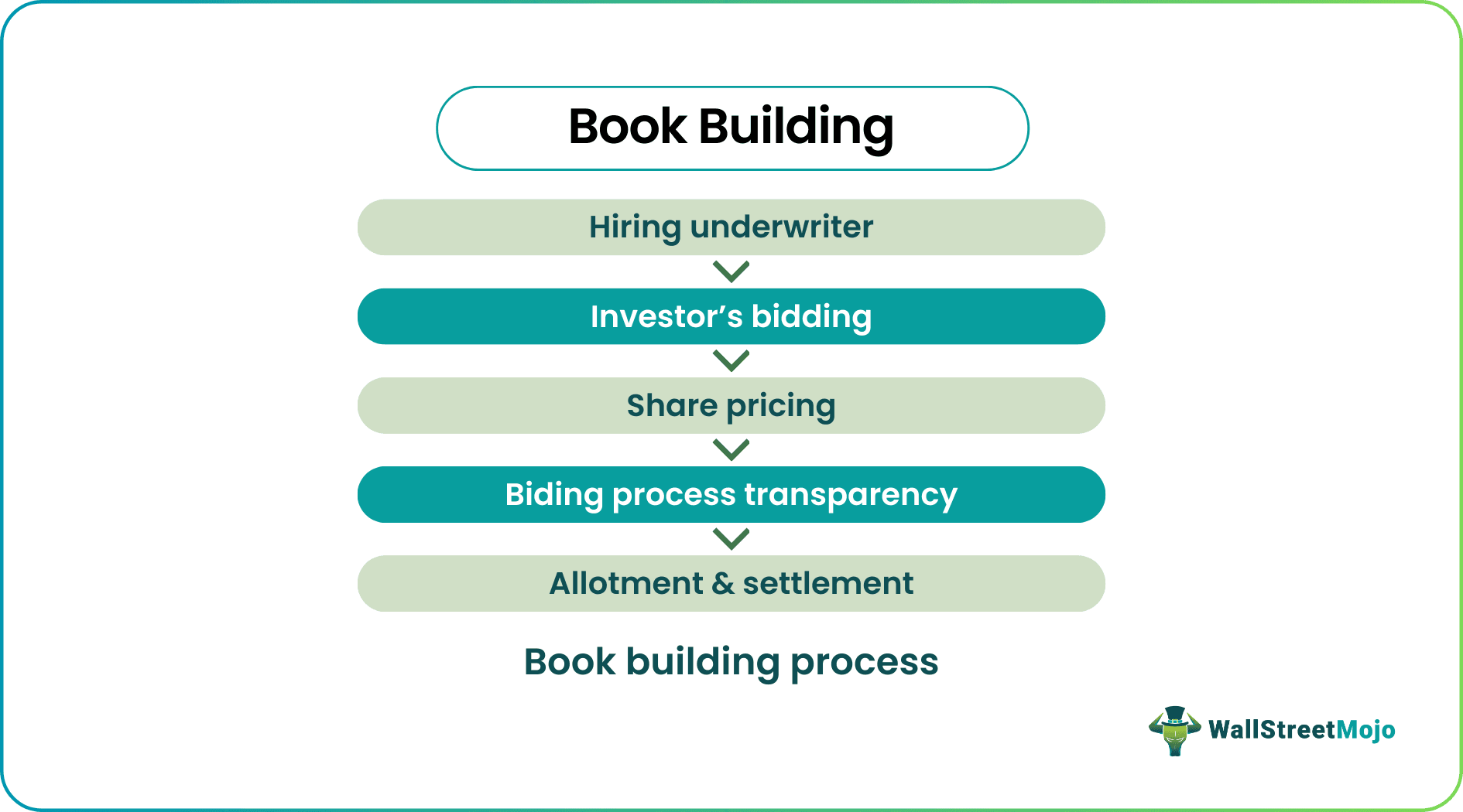 Book Building