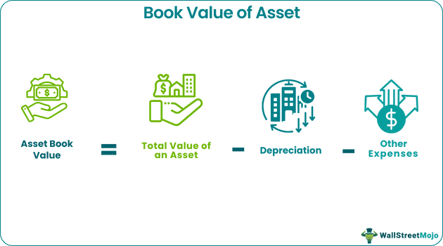 Book Value of Asset