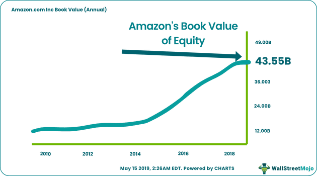 Book Value of Equity