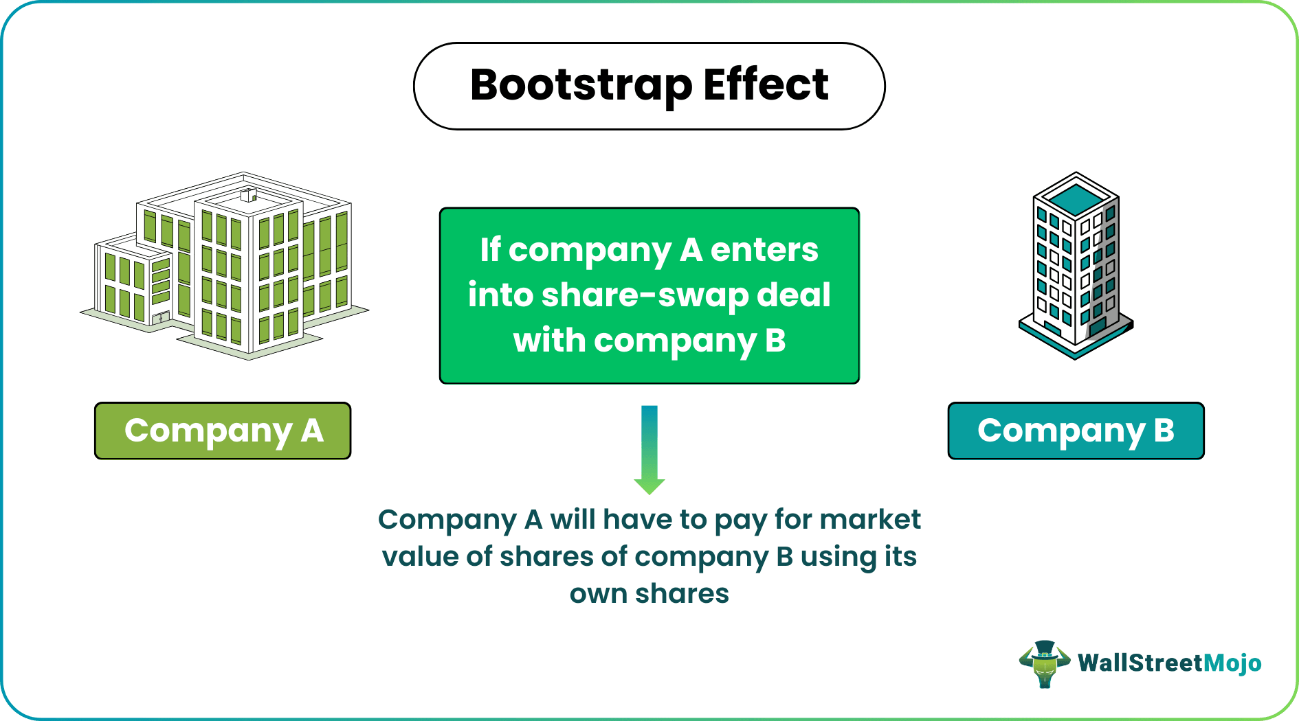 Bootstrap Effect Example