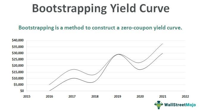 Bootstrapping Yield Curve Meaning