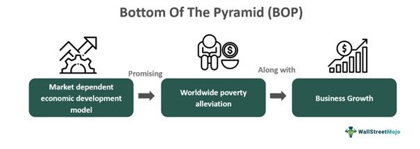 Bottom Of the Pyramid