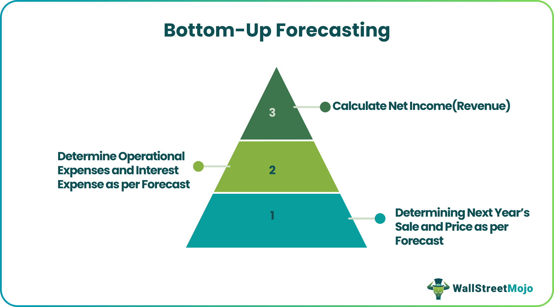 Bottom-Up Forecasting