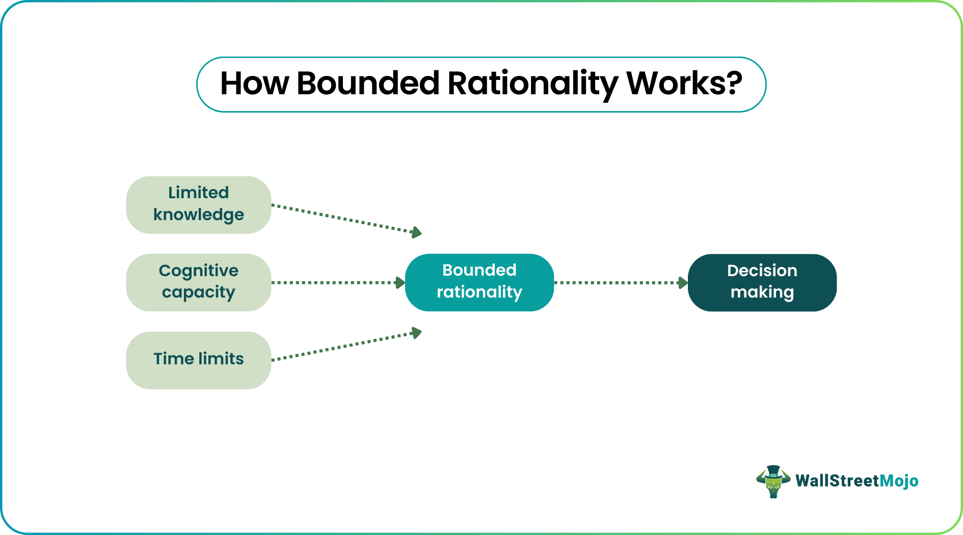 Bounded Rationality