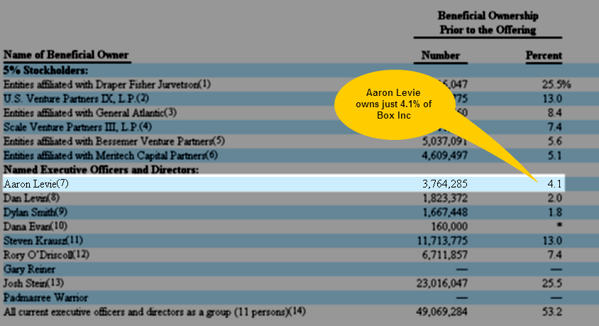 Box-IPO-Aaron-Levie-Ownership