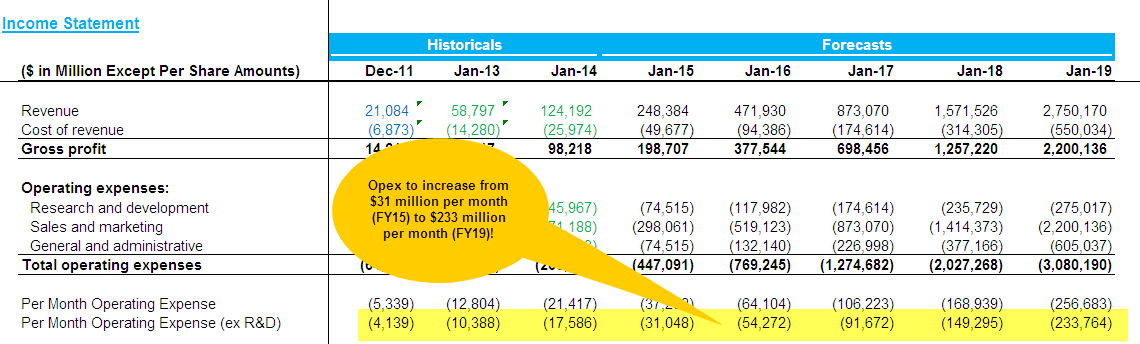 Box-IPO-Operating-Expense-Per-Month