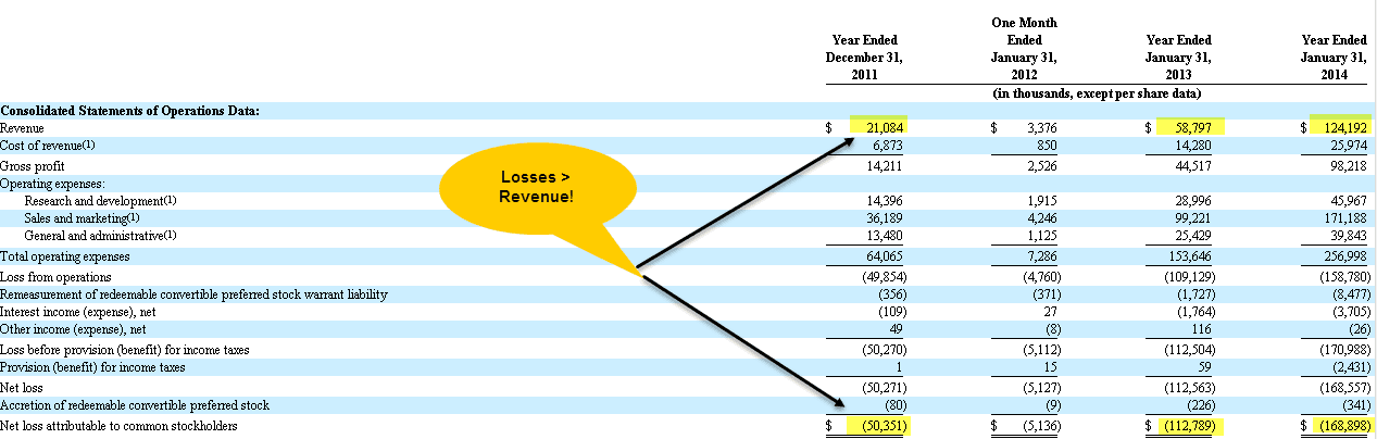 Box-IPO-Revenue-is-less-than-Losses