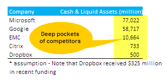 Box-Inc-Competitors-Deep-Pockets1