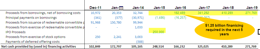 Box-Inc-will-require-1.25-billion