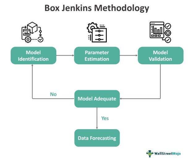 Box Jenkins Methodology – What Is It, Steps, Examples, Uses