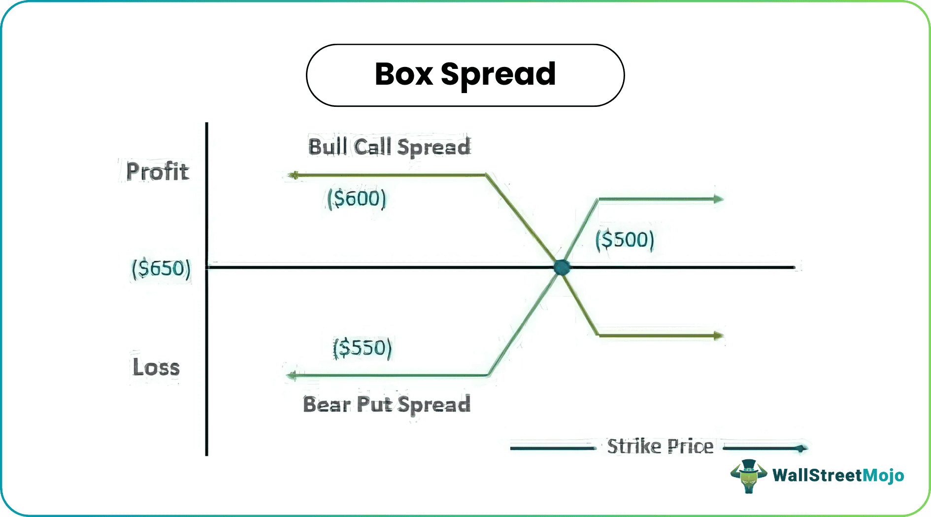 Box Spread