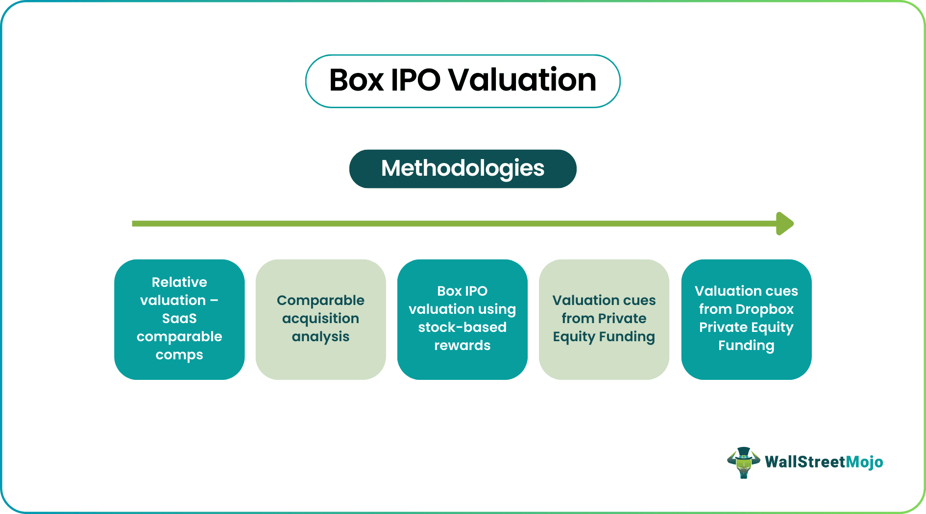 Box-ipo-valuation