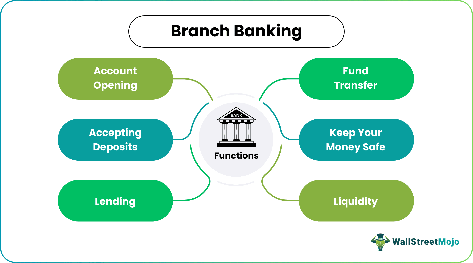 Branch Banking