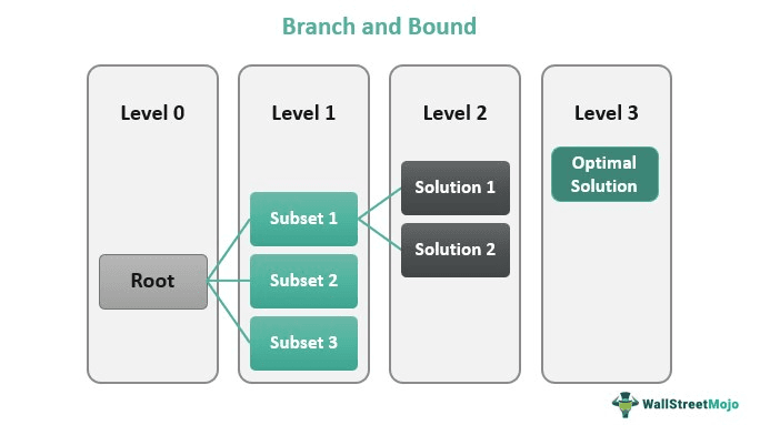 Branch and Bound