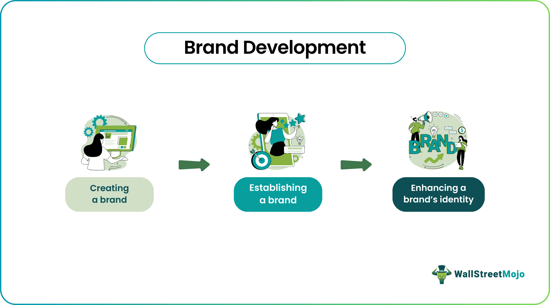 Brand Development