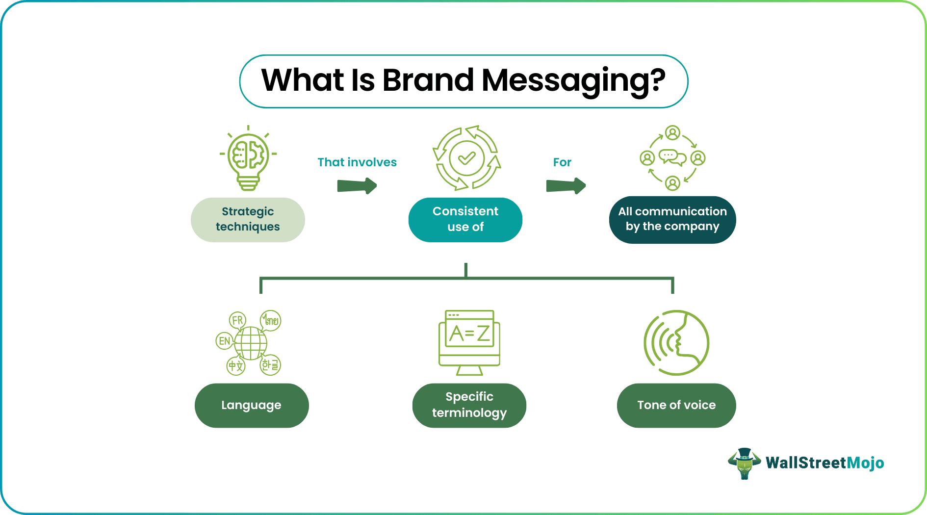 Brand Messaging