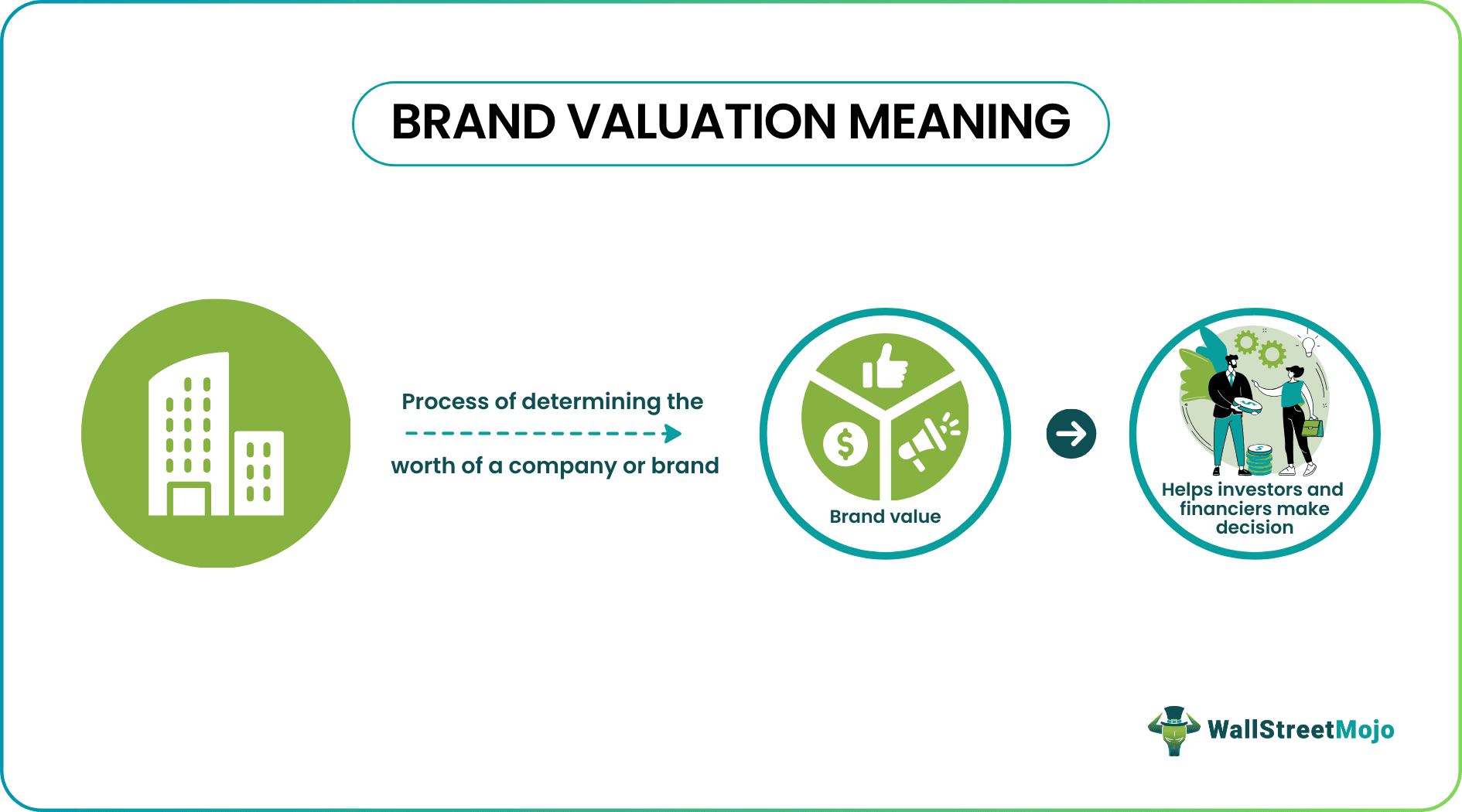 Brand Valuation