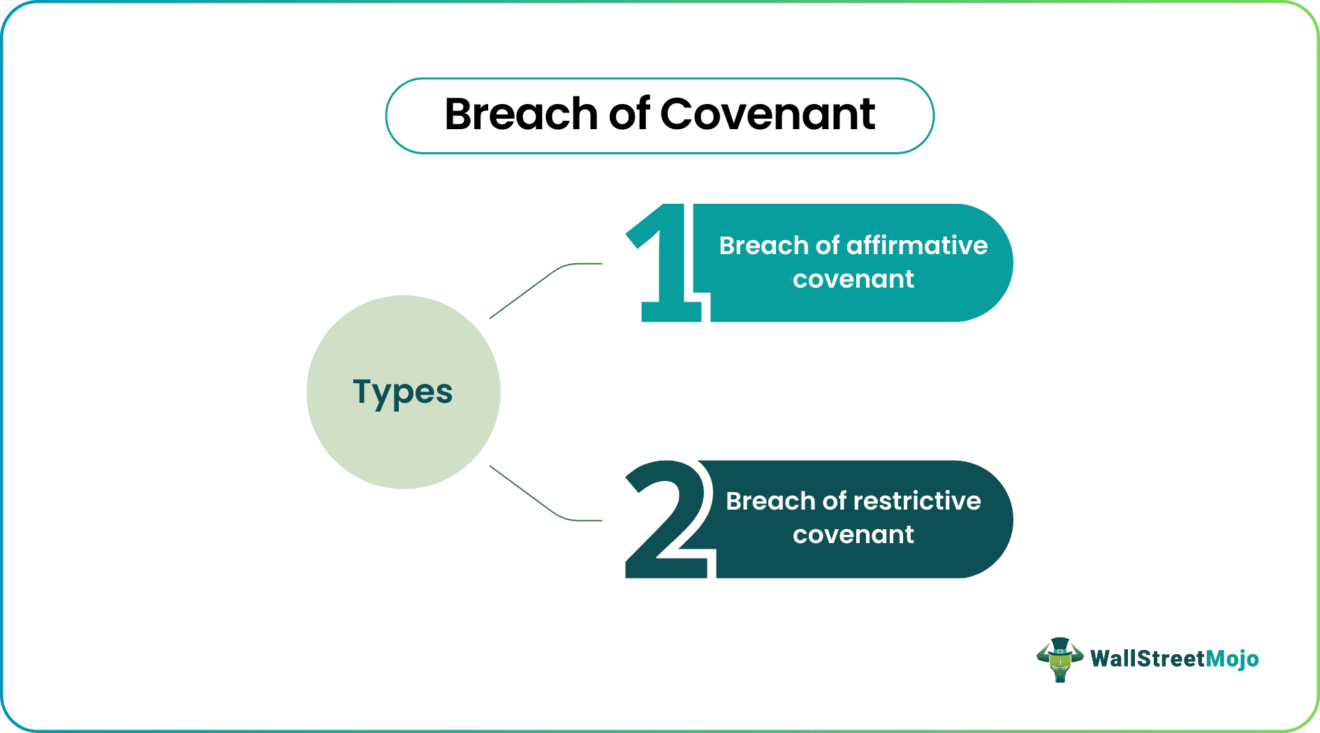 Breach of Covenant