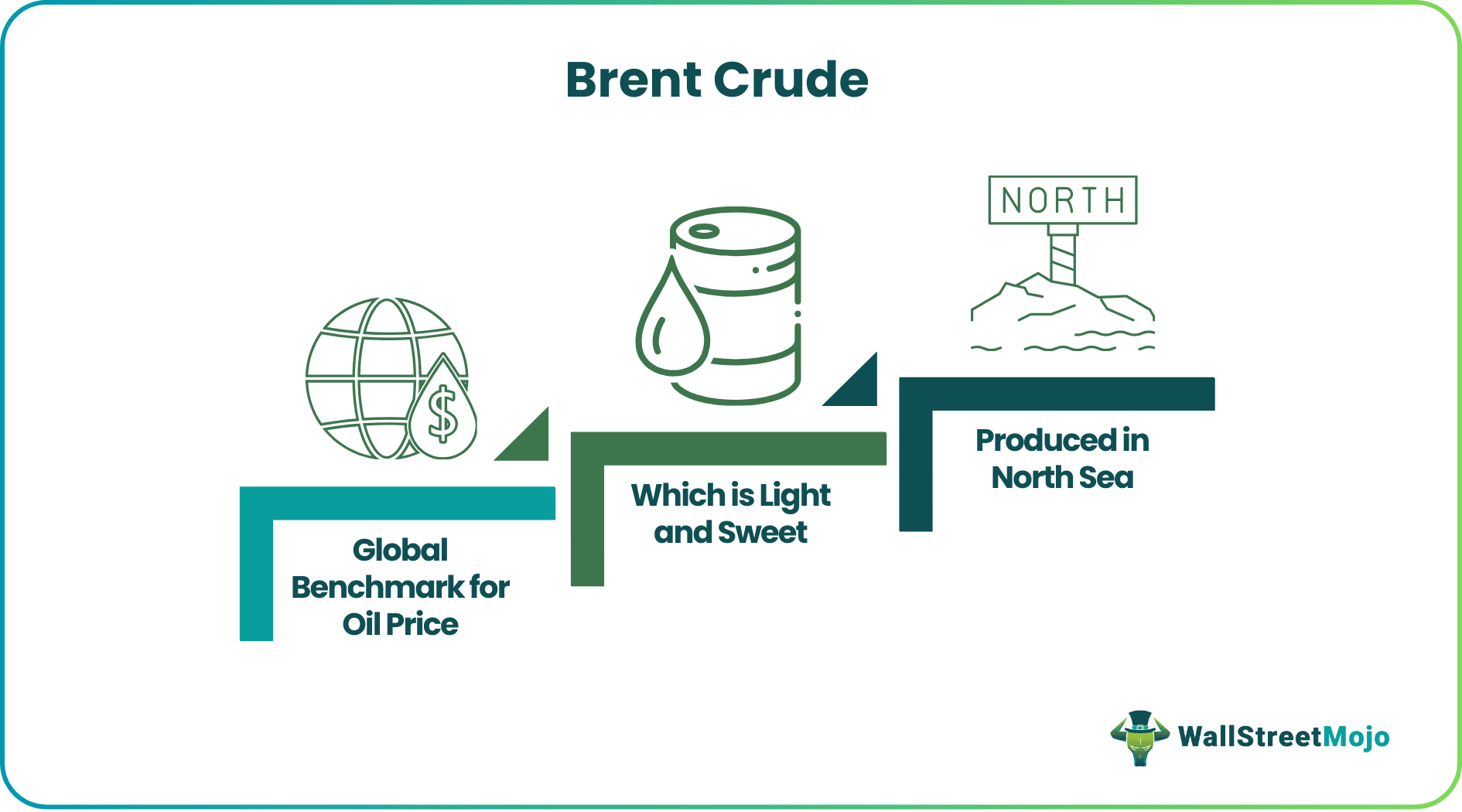 Brent Crude What Is It Oil Price Chart Examples Vs WTI Crude