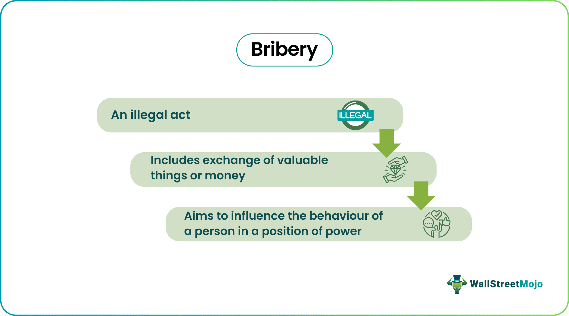 Bribery - Meaning, Example, Types, Vs Extortion & Gift, Prevention