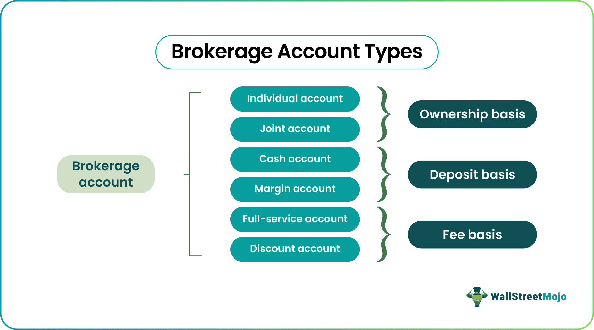 Brokerage Account Types