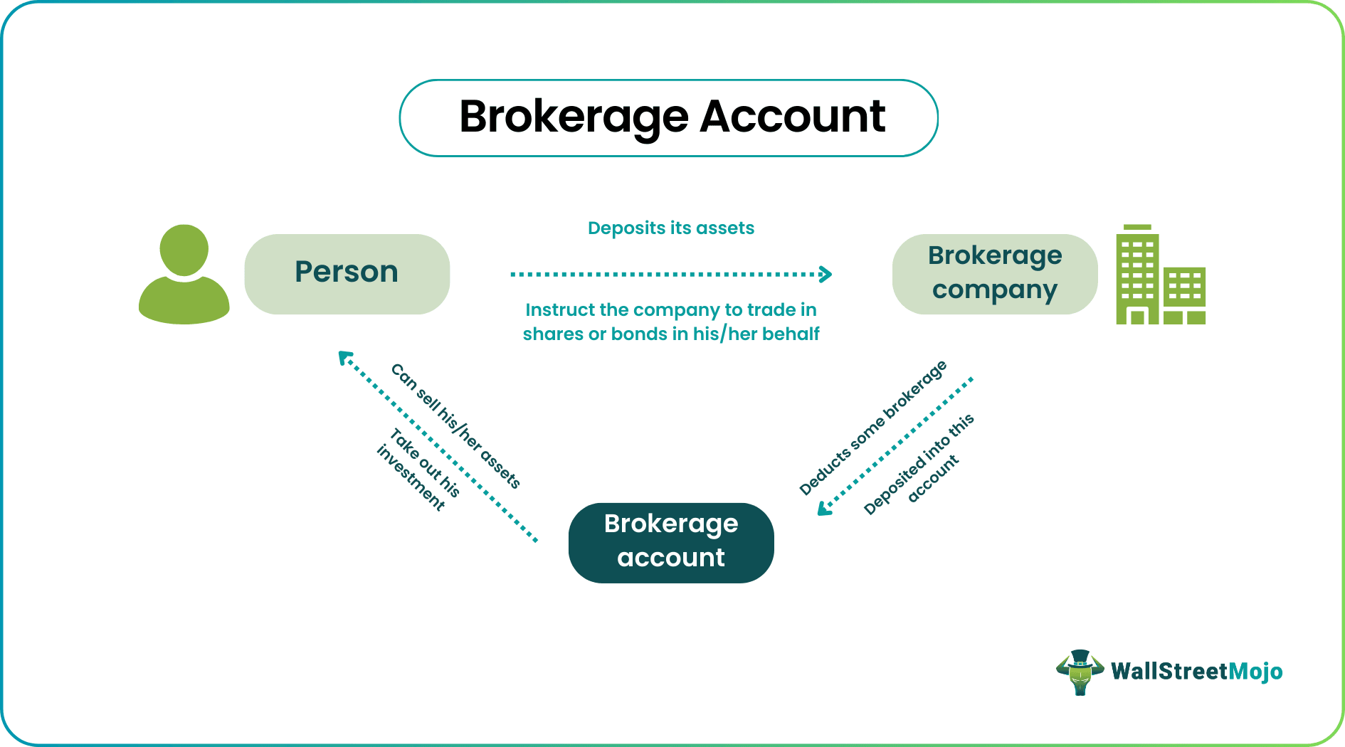 Brokerage Account