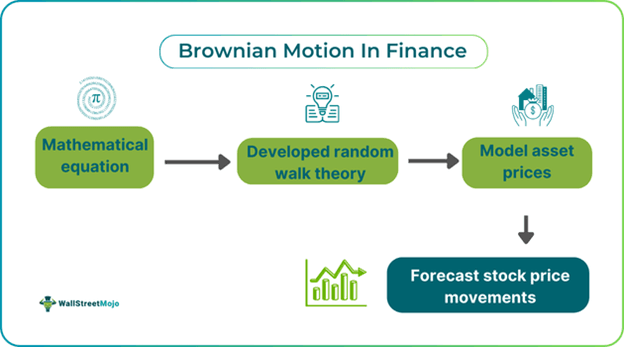 Brownian motion in finance