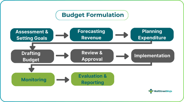 Budget Formulation