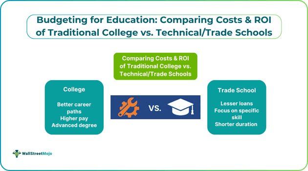 Budgeting for Education