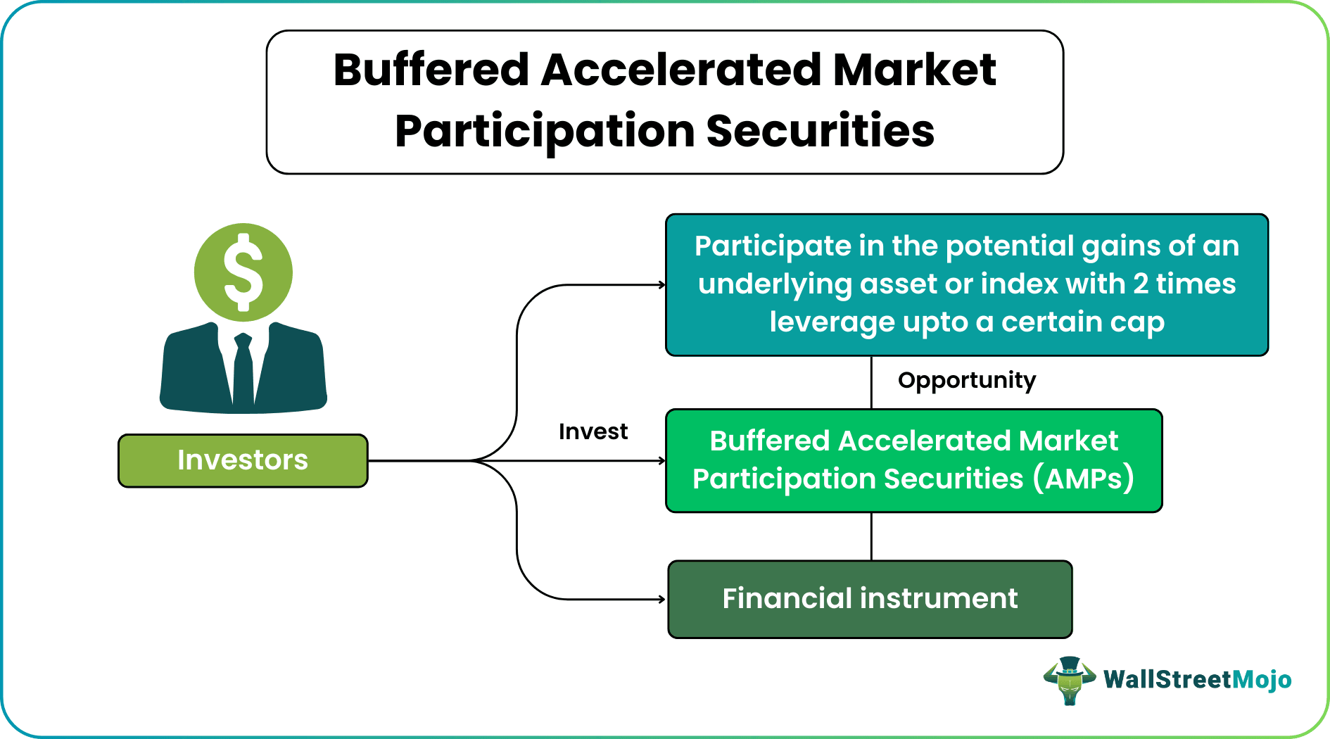 Buffered Accelerated Market Participation Securities