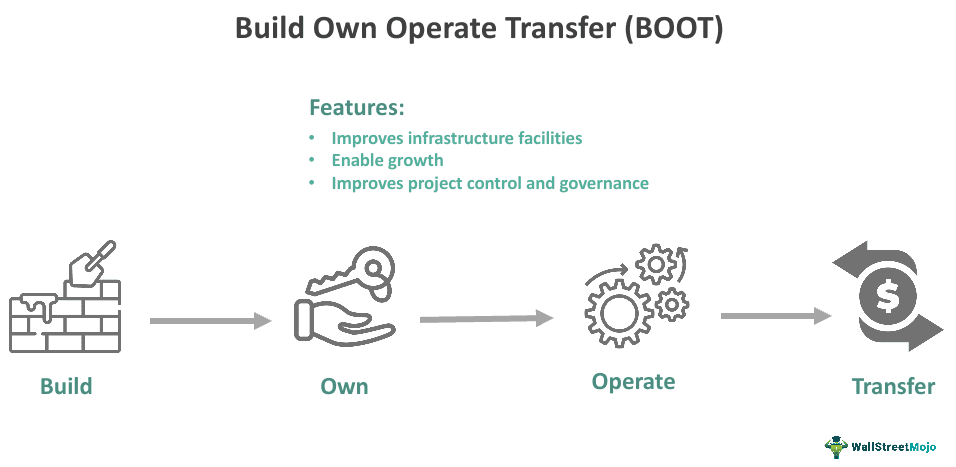 Build Own Operate And Transfer BOOT What Is It Examples build-own-operate-and-transfer-boot-what-is-it-examples