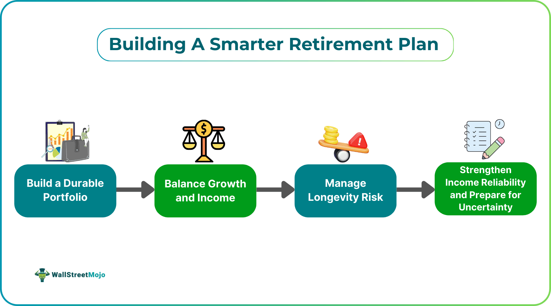 Building A Smarter Retirement Plan