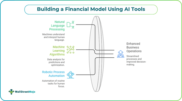 Building a Financial Model Using AI Tools