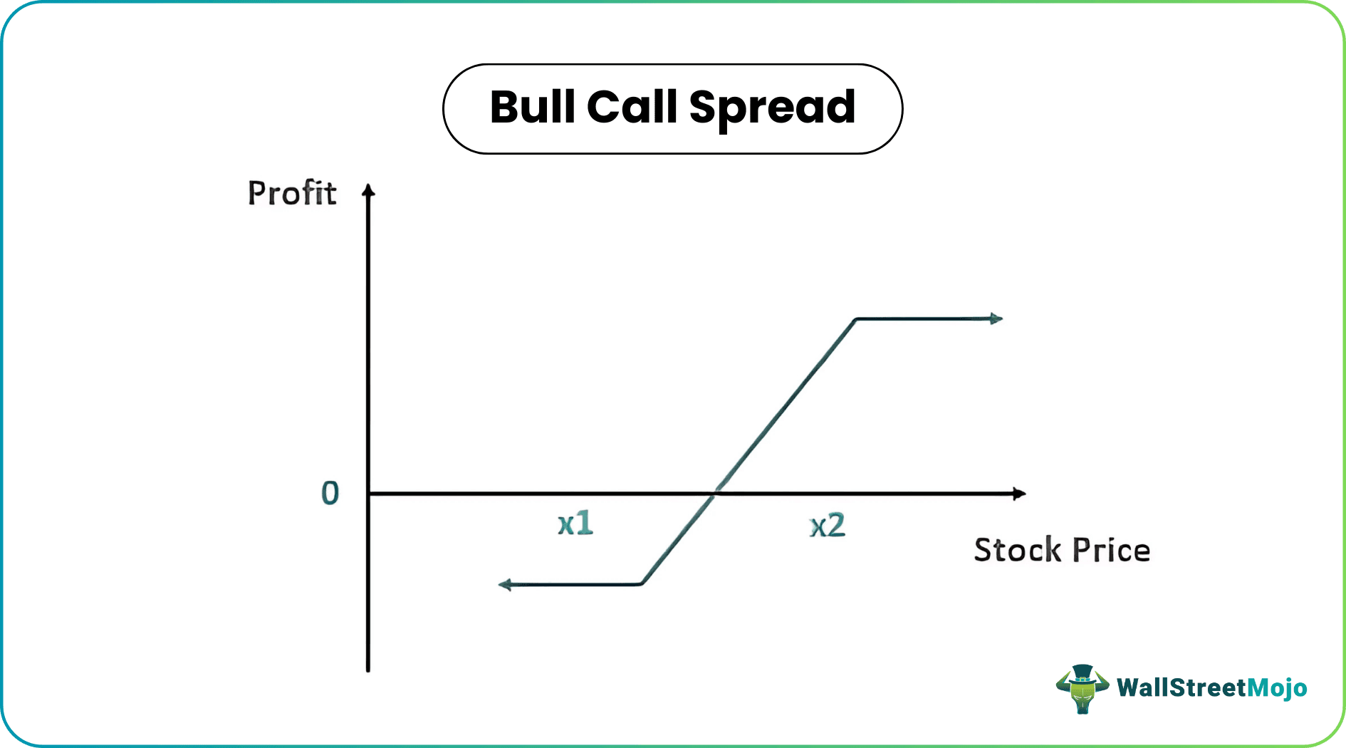 Bull Call Spread