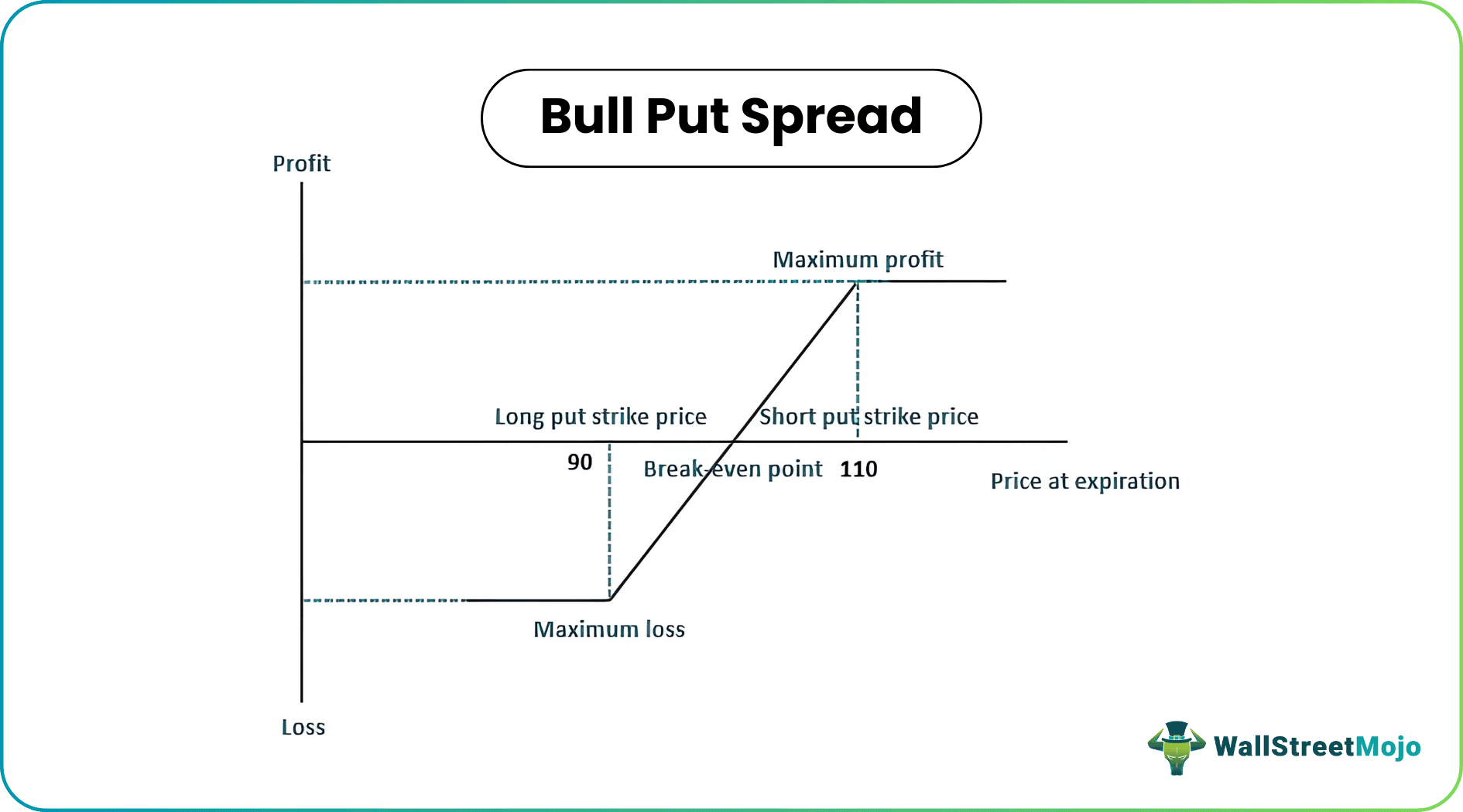 Bull Put Spread Graph