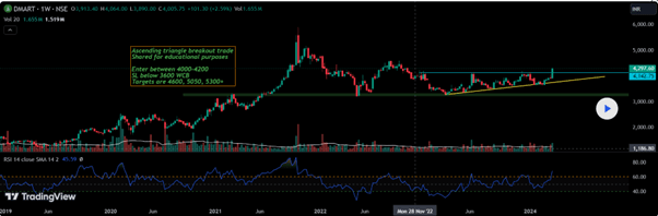 Bullish Continuation pattern - DMART