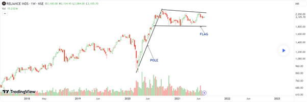 Bullish Continuation pattern - Flag