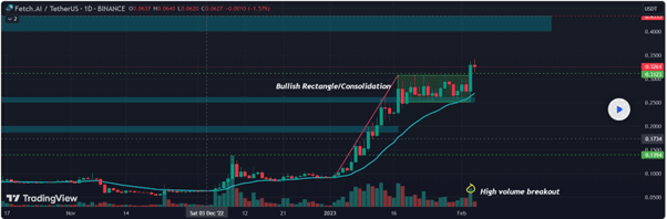 Bullish Continuation pattern - Trading View