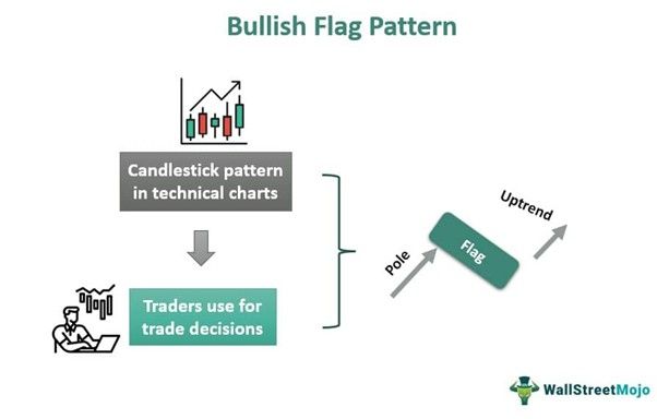 Bullish Flag Pattern