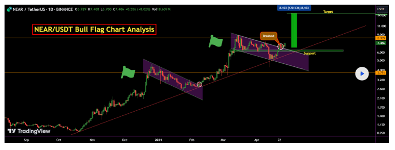 Bullish Flag Pattern Stock