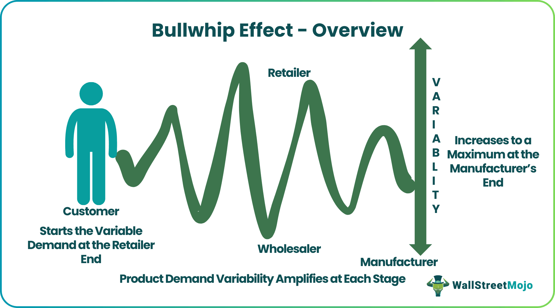 Bullwhip Effect