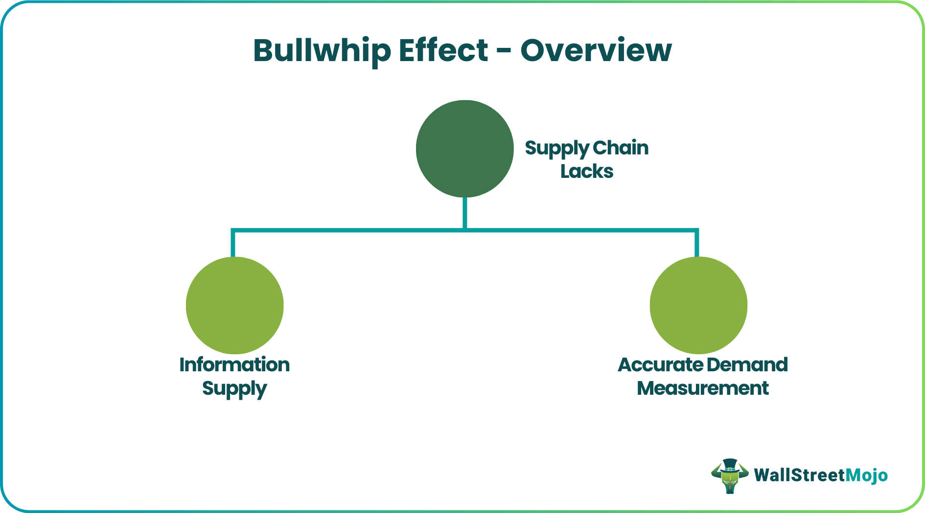 Bullwhip Effect - Overview